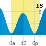 Dawho Bridge tide chart for Tuesday, July 13, 2021