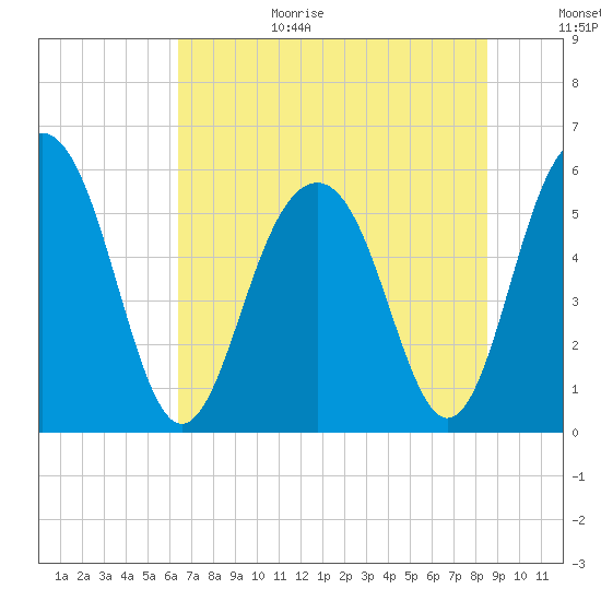 Dawho Bridge tide chart for Wednesday, July 14, 2021