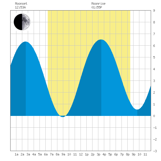 Dawho Bridge tide chart for Saturday, July 17, 2021