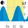 Dawho Bridge tide chart for Saturday, July 17, 2021