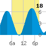 Dawho Bridge tide chart for Sunday, July 18, 2021