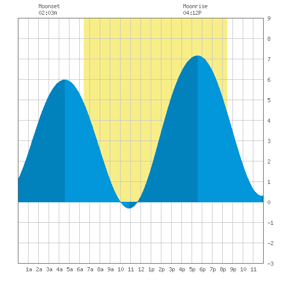 Dawho Bridge tide chart for Monday, July 19, 2021
