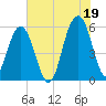 Dawho Bridge tide chart for Monday, July 19, 2021