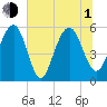 Dawho Bridge tide chart for Thursday, July 1, 2021