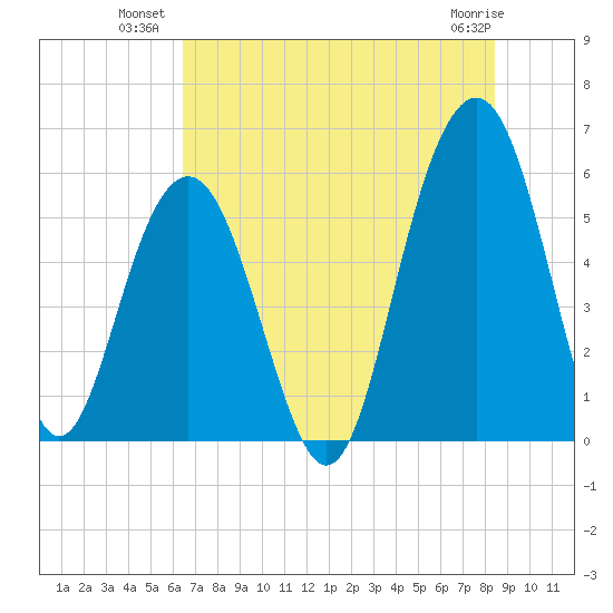 Dawho Bridge tide chart for Wednesday, July 21, 2021