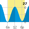 Dawho Bridge tide chart for Tuesday, July 27, 2021