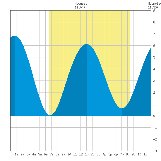 Dawho Bridge tide chart for Wednesday, July 28, 2021