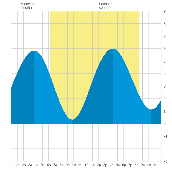 Dawho Bridge tide chart for Friday, July 2, 2021