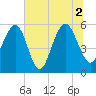 Dawho Bridge tide chart for Friday, July 2, 2021