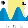 Dawho Bridge tide chart for Saturday, July 31, 2021