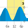 Dawho Bridge tide chart for Saturday, July 3, 2021