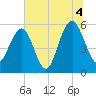 Dawho Bridge tide chart for Sunday, July 4, 2021