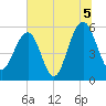 Dawho Bridge tide chart for Monday, July 5, 2021