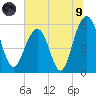 Dawho Bridge tide chart for Friday, July 9, 2021