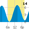 Dawho Bridge tide chart for Saturday, August 14, 2021