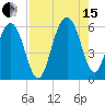 Dawho Bridge tide chart for Sunday, August 15, 2021