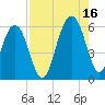 Dawho Bridge tide chart for Monday, August 16, 2021
