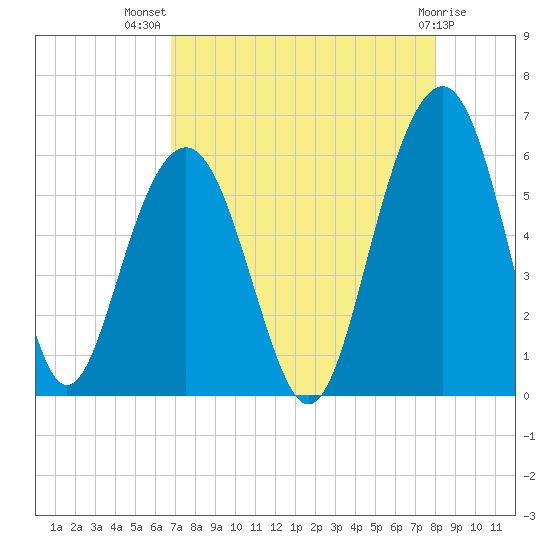 Dawho Bridge tide chart for Friday, August 20, 2021