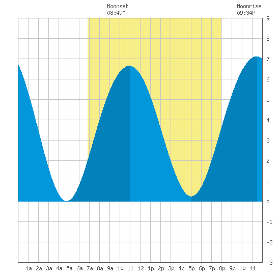 Dawho Bridge tide chart for Tuesday, August 24, 2021