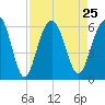 Dawho Bridge tide chart for Wednesday, August 25, 2021