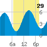 Dawho Bridge tide chart for Sunday, August 29, 2021