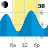 Dawho Bridge tide chart for Monday, August 30, 2021