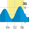 Dawho Bridge tide chart for Tuesday, August 31, 2021