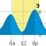 Dawho Bridge tide chart for Tuesday, August 3, 2021