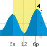 Dawho Bridge tide chart for Wednesday, August 4, 2021