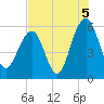 Dawho Bridge tide chart for Thursday, August 5, 2021