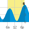 Dawho Bridge tide chart for Friday, August 6, 2021