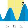Dawho Bridge tide chart for Saturday, August 7, 2021