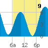 Dawho Bridge tide chart for Monday, August 9, 2021