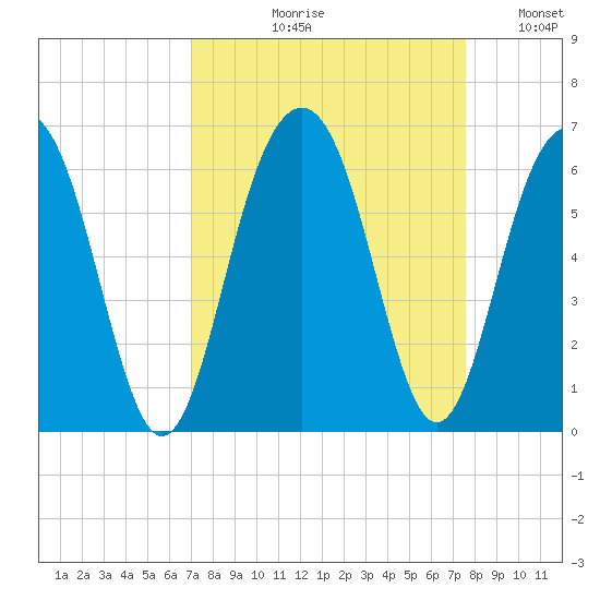 Dawho Bridge tide chart for Friday, September 10, 2021