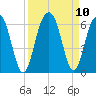 Dawho Bridge tide chart for Friday, September 10, 2021