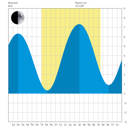 Dawho Bridge tide chart for Monday, September 13, 2021