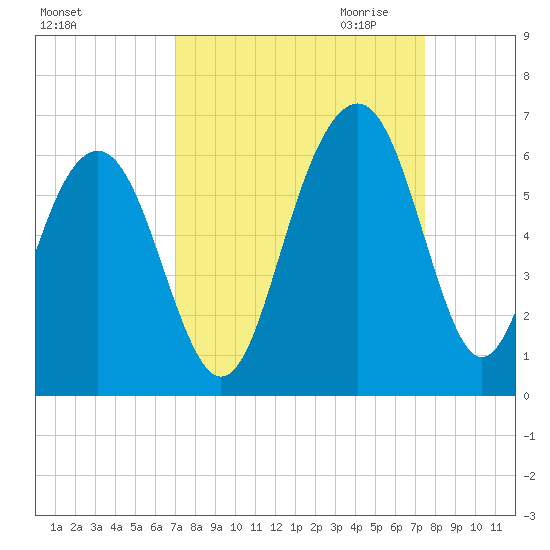 Dawho Bridge tide chart for Tuesday, September 14, 2021