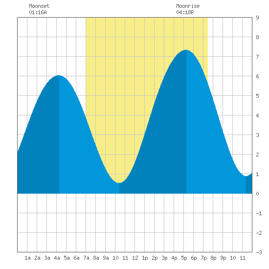 Dawho Bridge tide chart for Wednesday, September 15, 2021