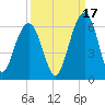 Dawho Bridge tide chart for Friday, September 17, 2021