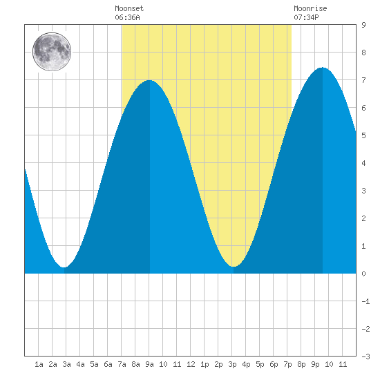 Dawho Bridge tide chart for Monday, September 20, 2021