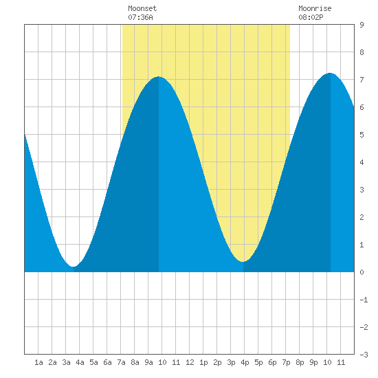 Dawho Bridge tide chart for Tuesday, September 21, 2021