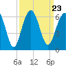 Dawho Bridge tide chart for Thursday, September 23, 2021