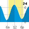 Dawho Bridge tide chart for Friday, September 24, 2021