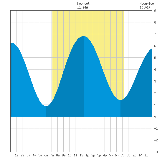 Dawho Bridge tide chart for Saturday, September 25, 2021