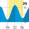 Dawho Bridge tide chart for Saturday, September 25, 2021