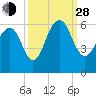 Dawho Bridge tide chart for Tuesday, September 28, 2021
