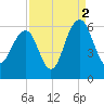 Dawho Bridge tide chart for Thursday, September 2, 2021