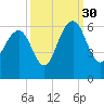 Dawho Bridge tide chart for Thursday, September 30, 2021