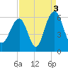 Dawho Bridge tide chart for Friday, September 3, 2021