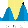 Dawho Bridge tide chart for Saturday, September 4, 2021